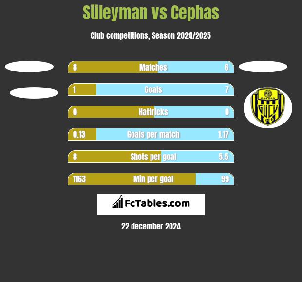 Süleyman vs Cephas h2h player stats