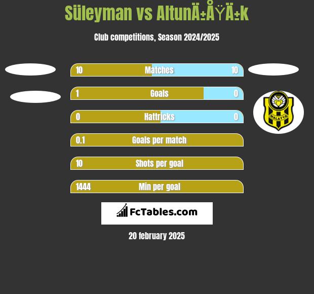 Süleyman vs AltunÄ±ÅŸÄ±k h2h player stats