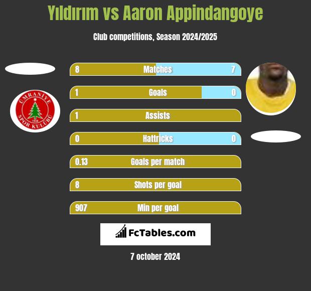 Yıldırım vs Aaron Appindangoye h2h player stats