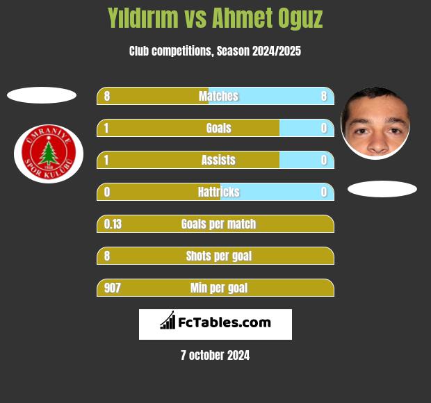 Yıldırım vs Ahmet Oguz h2h player stats