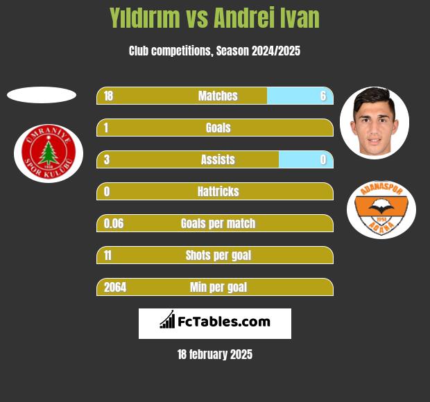 Yıldırım vs Andrei Ivan h2h player stats