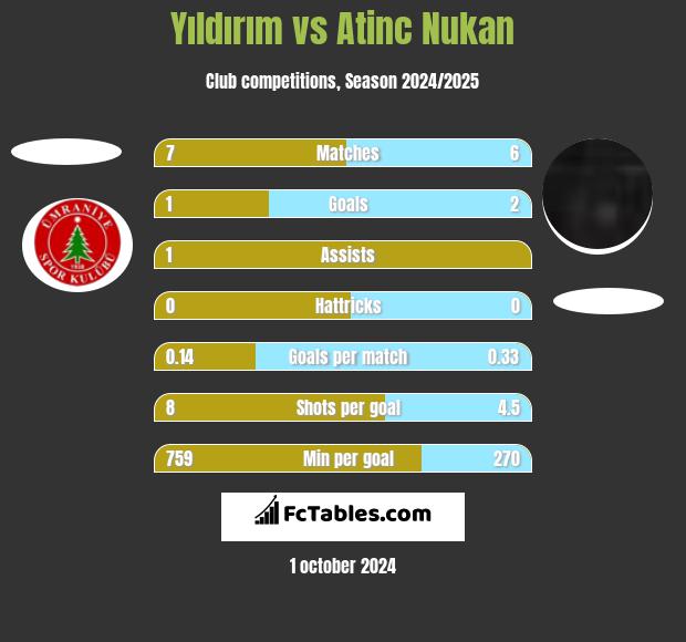 Yıldırım vs Atinc Nukan h2h player stats