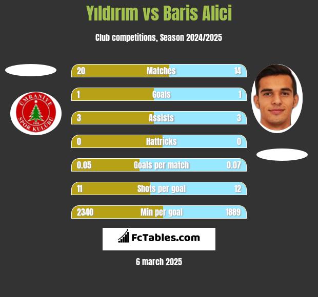 Yıldırım vs Baris Alici h2h player stats