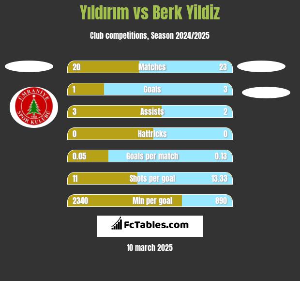 Yıldırım vs Berk Yildiz h2h player stats