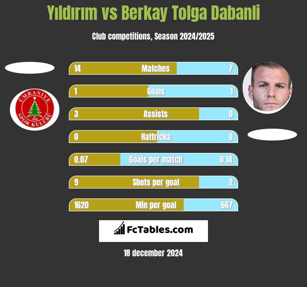 Yıldırım vs Berkay Tolga Dabanli h2h player stats