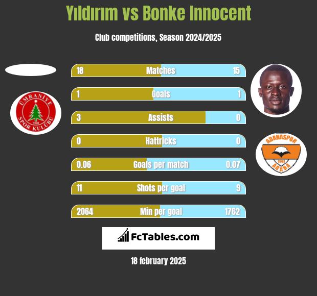 Yıldırım vs Bonke Innocent h2h player stats