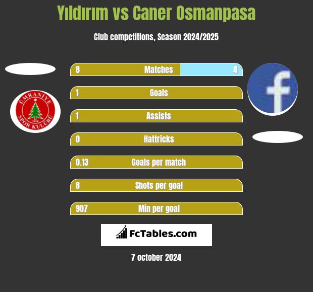 Yıldırım vs Caner Osmanpasa h2h player stats