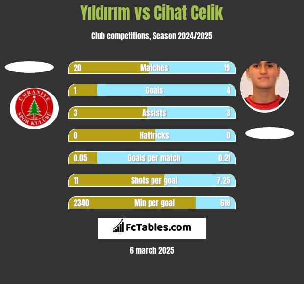 Yıldırım vs Cihat Celik h2h player stats