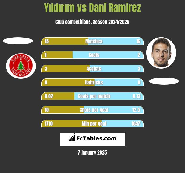 Yıldırım vs Dani Ramirez h2h player stats