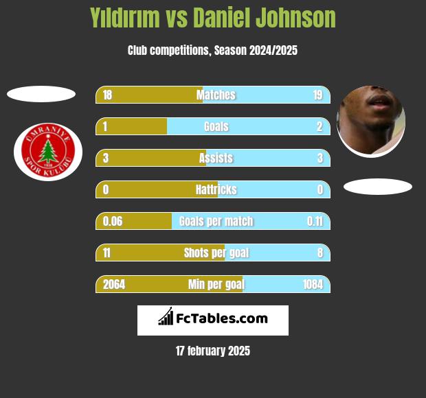 Yıldırım vs Daniel Johnson h2h player stats