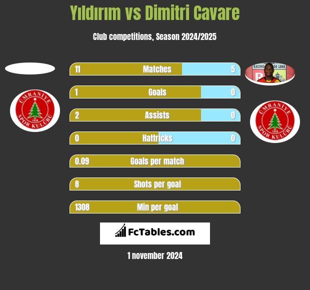 Yıldırım vs Dimitri Cavare h2h player stats