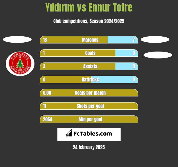 Yıldırım vs Ennur Totre h2h player stats