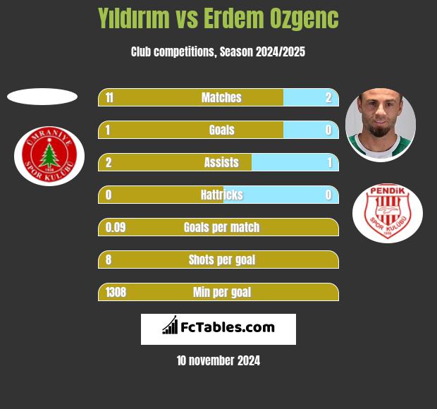 Yıldırım vs Erdem Ozgenc h2h player stats