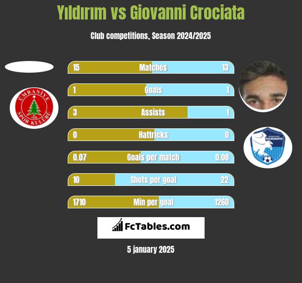 Yıldırım vs Giovanni Crociata h2h player stats