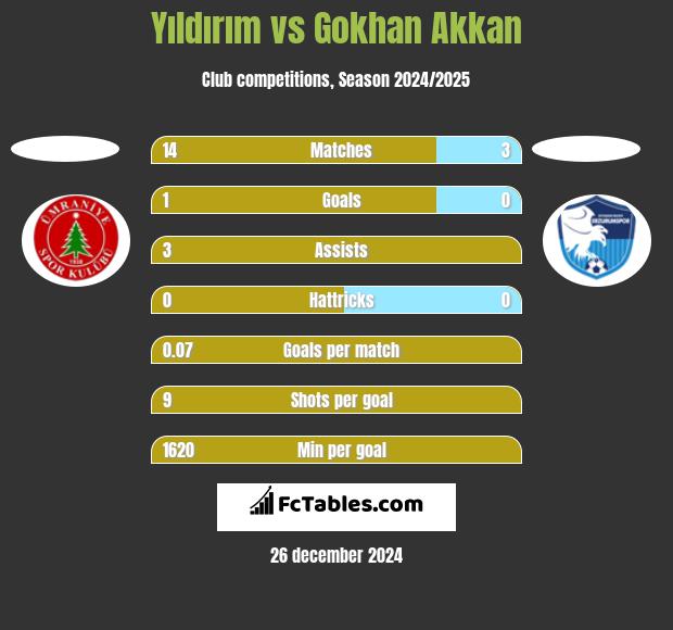 Yıldırım vs Gokhan Akkan h2h player stats