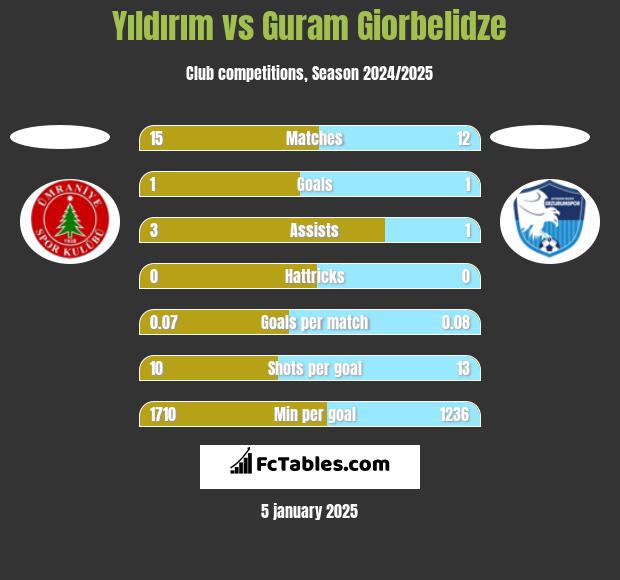 Yıldırım vs Guram Giorbelidze h2h player stats