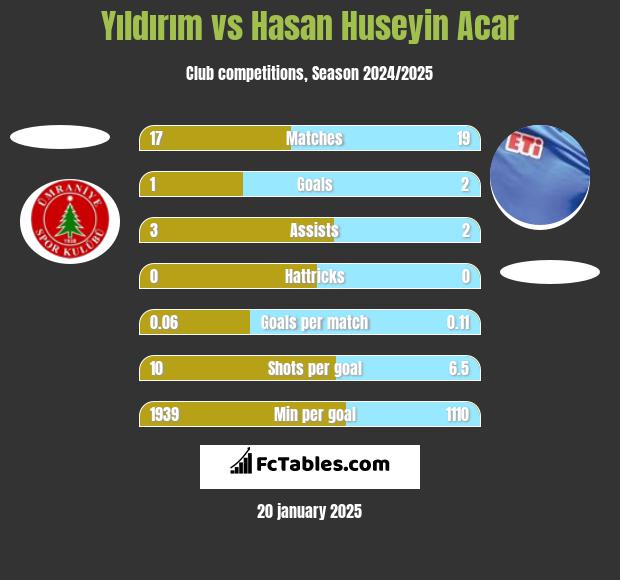 Yıldırım vs Hasan Huseyin Acar h2h player stats