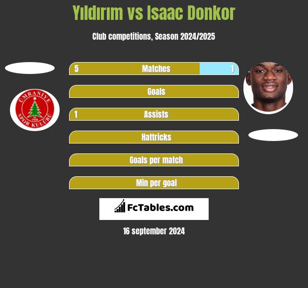 Yıldırım vs Isaac Donkor h2h player stats