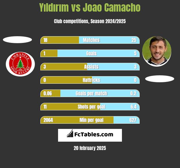 Yıldırım vs Joao Camacho h2h player stats