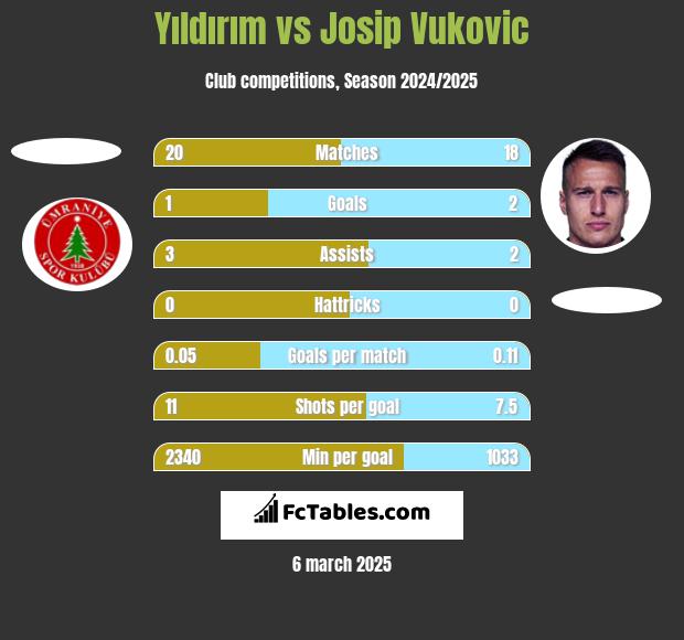 Yıldırım vs Josip Vukovic h2h player stats