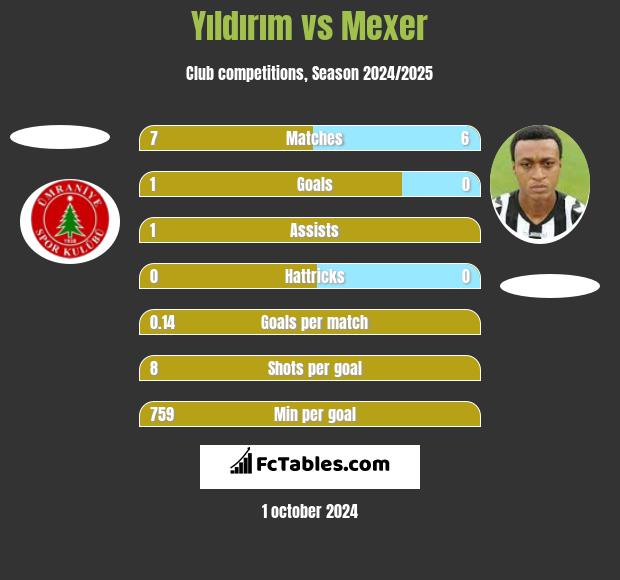 Yıldırım vs Mexer h2h player stats