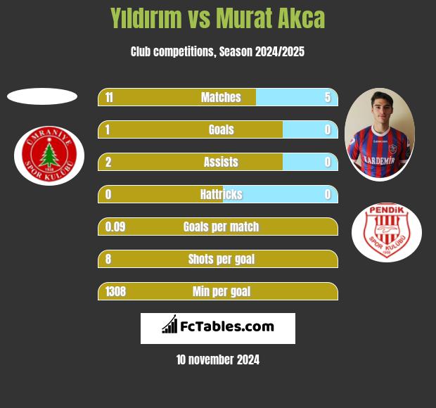 Yıldırım vs Murat Akca h2h player stats