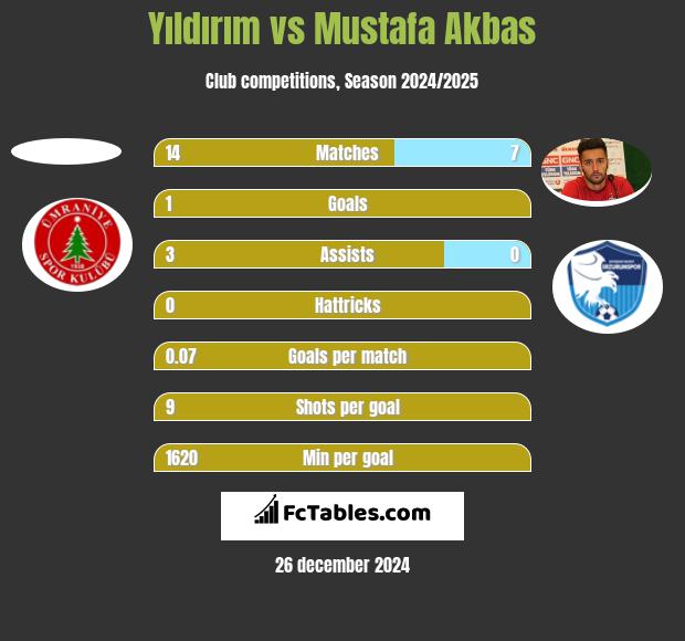 Yıldırım vs Mustafa Akbas h2h player stats