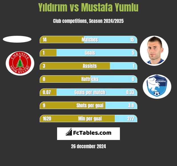 Yıldırım vs Mustafa Yumlu h2h player stats