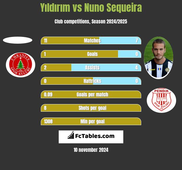 Yıldırım vs Nuno Sequeira h2h player stats