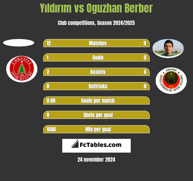 Yıldırım vs Oguzhan Berber h2h player stats