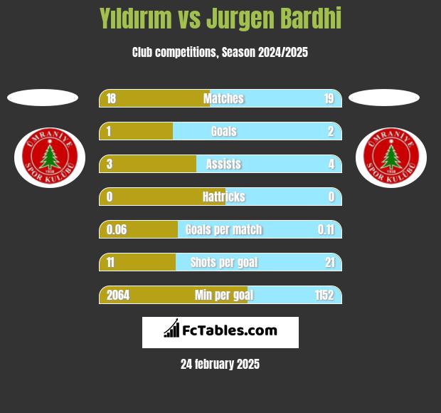 Yıldırım vs Jurgen Bardhi h2h player stats