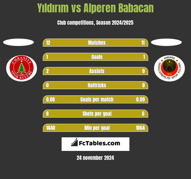 Yıldırım vs Alperen Babacan h2h player stats