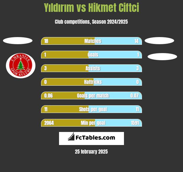 Yıldırım vs Hikmet Ciftci h2h player stats