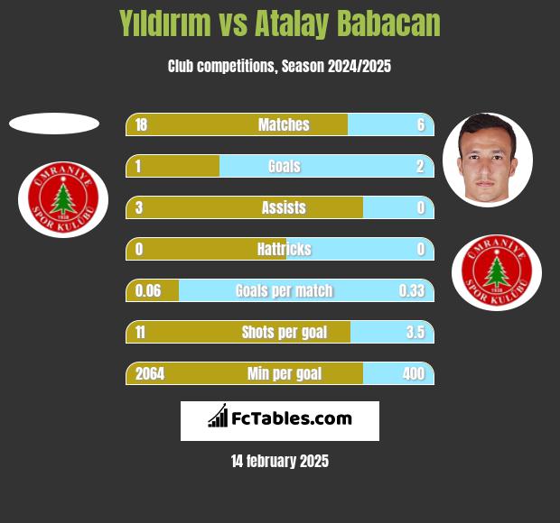 Yıldırım vs Atalay Babacan h2h player stats