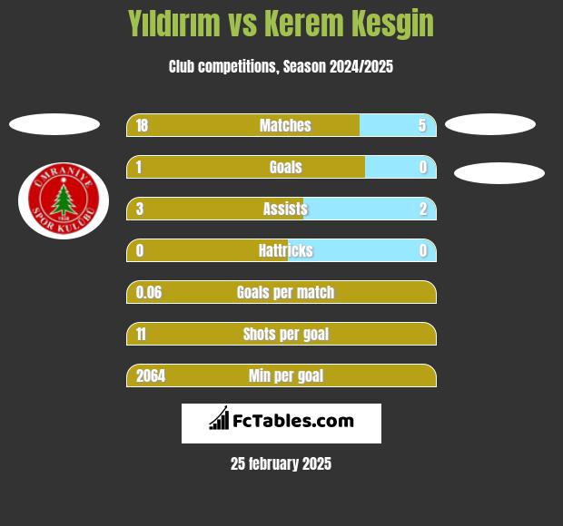 Yıldırım vs Kerem Kesgin h2h player stats