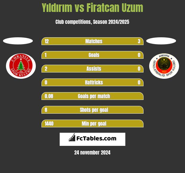 Yıldırım vs Firatcan Uzum h2h player stats