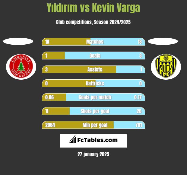 Yıldırım vs Kevin Varga h2h player stats