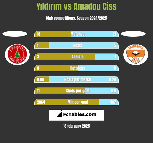 Yıldırım vs Amadou Ciss h2h player stats