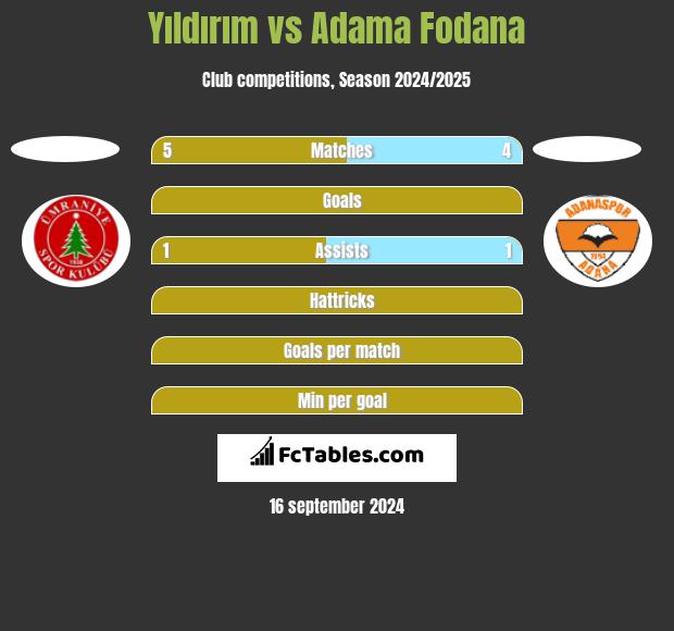 Yıldırım vs Adama Fodana h2h player stats