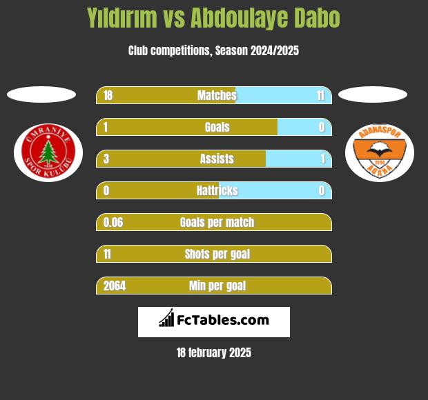 Yıldırım vs Abdoulaye Dabo h2h player stats