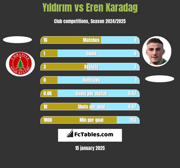 Yıldırım vs Eren Karadag h2h player stats