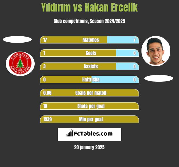 Yıldırım vs Hakan Ercelik h2h player stats