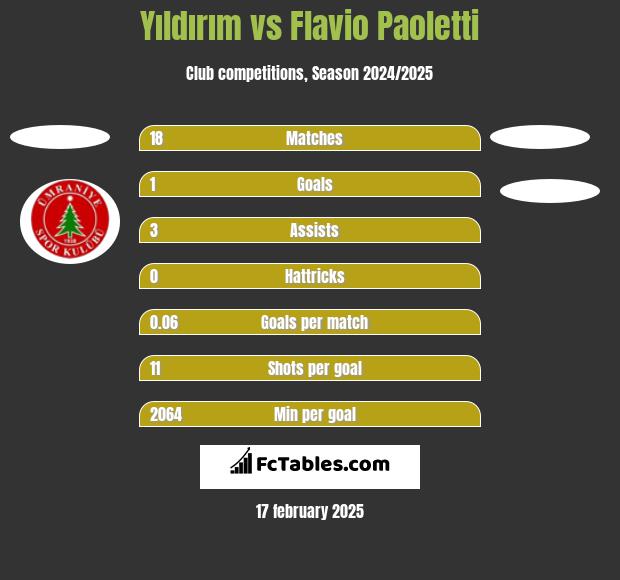 Yıldırım vs Flavio Paoletti h2h player stats