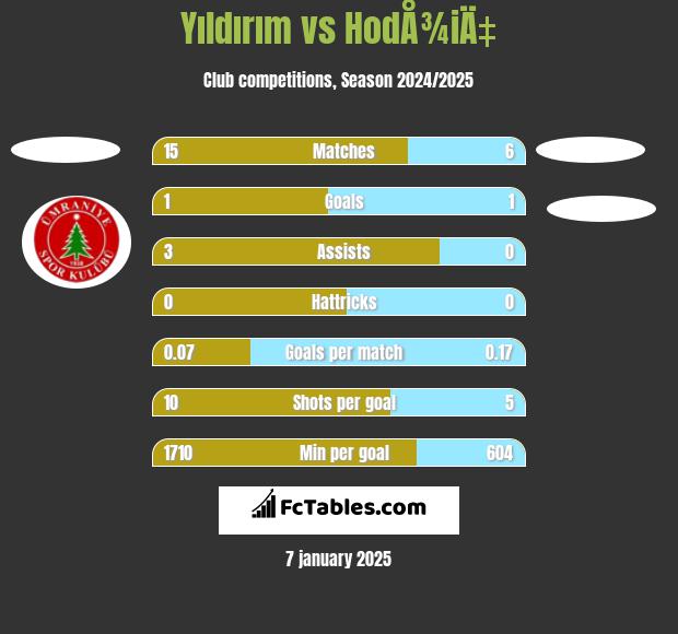 Yıldırım vs HodÅ¾iÄ‡ h2h player stats