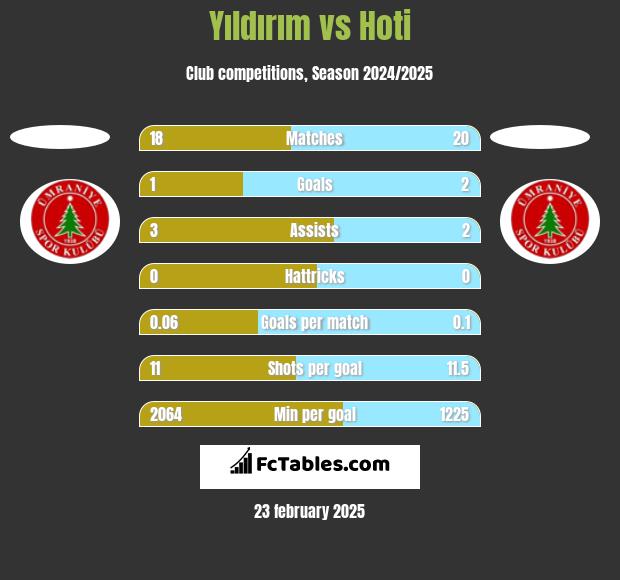 Yıldırım vs Hoti h2h player stats