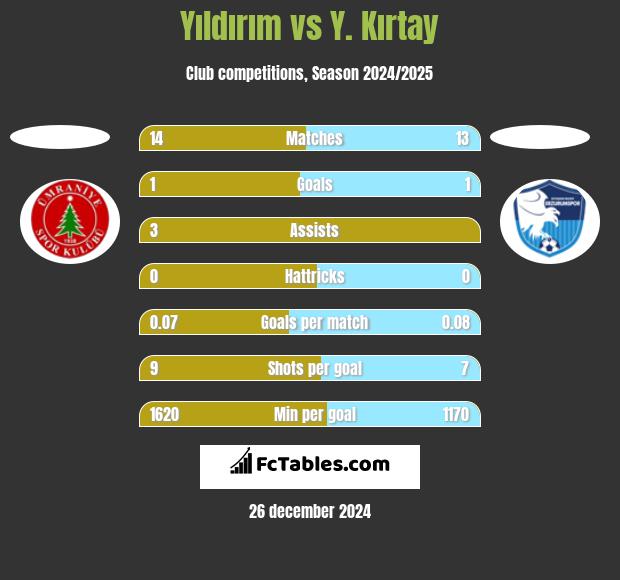 Yıldırım vs Y. Kırtay h2h player stats