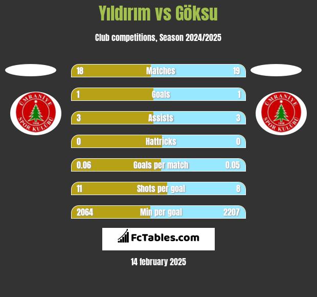 Yıldırım vs Göksu h2h player stats