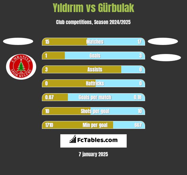 Yıldırım vs Gürbulak h2h player stats