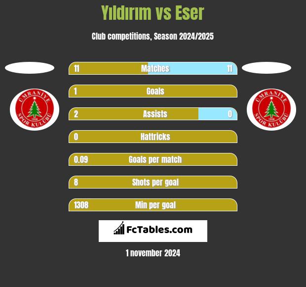 Yıldırım vs Eser h2h player stats