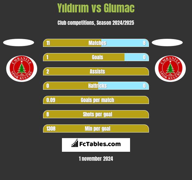 Yıldırım vs Glumac h2h player stats